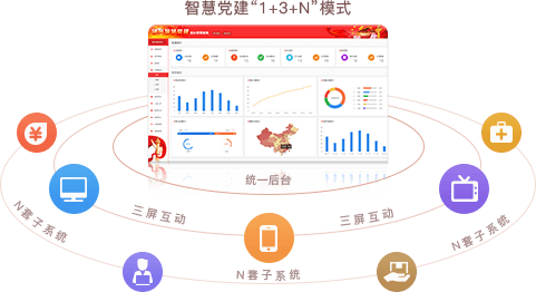 智慧党建系统优势之统一后台，三屏互动（“1+3+N”模式）